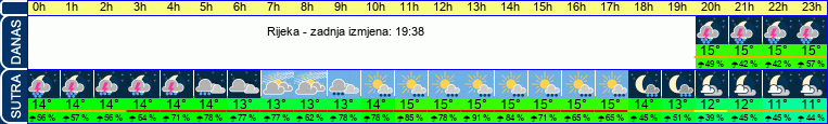 vrijeme