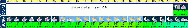 vrijeme