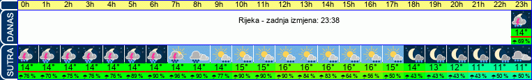 vrijeme