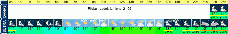 vrijeme