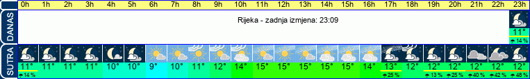 vrijeme