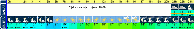 vrijeme