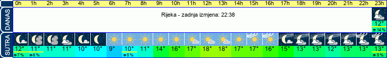 vrijeme
