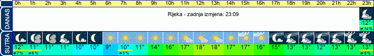 vrijeme