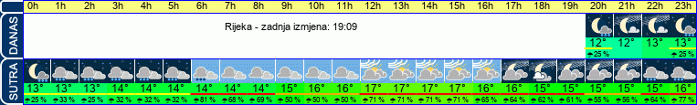 vrijeme
