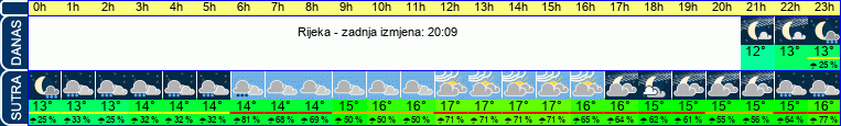 vrijeme
