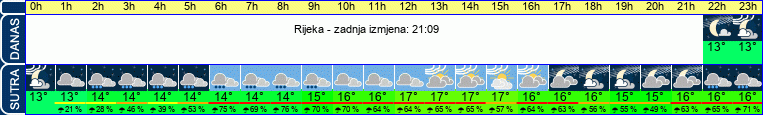 vrijeme
