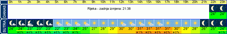 vrijeme