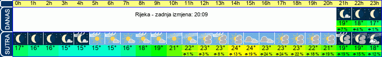 vrijeme
