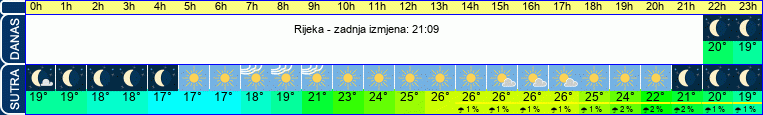 vrijeme