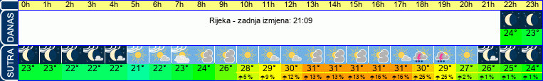 vrijeme