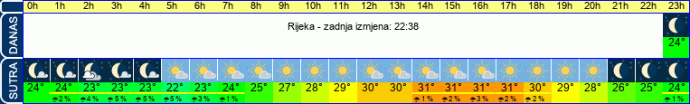 vrijeme