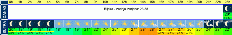 vrijeme