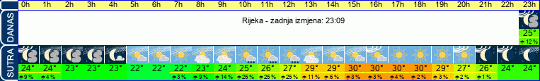 vrijeme