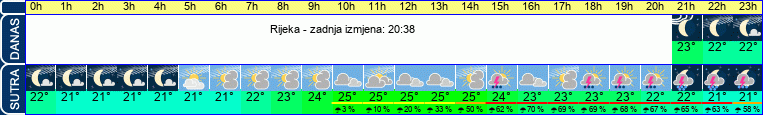 vrijeme