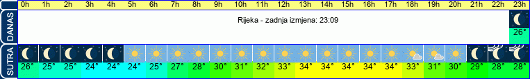 vrijeme