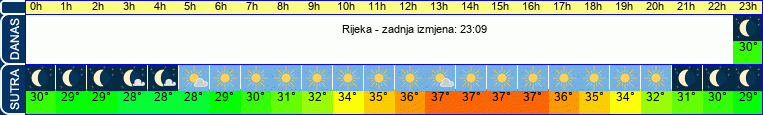 vrijeme