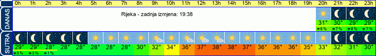 vrijeme