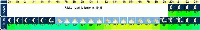 vrijeme