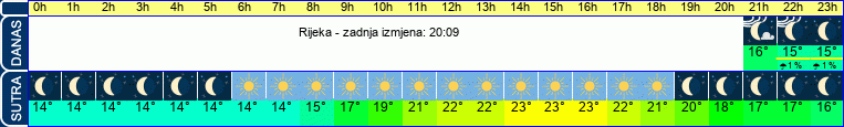 vrijeme