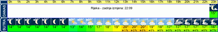 vrijeme