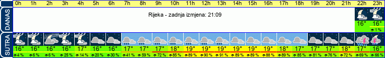 vrijeme