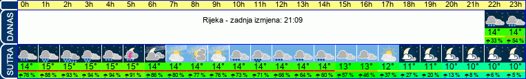 vrijeme