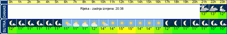 vrijeme