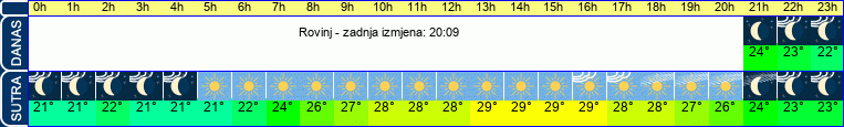 vrijeme