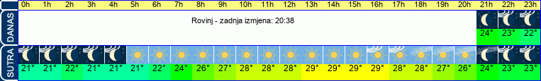 vrijeme