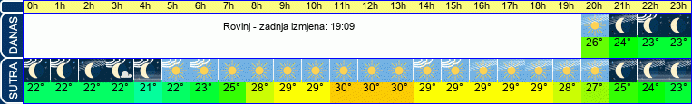 vrijeme