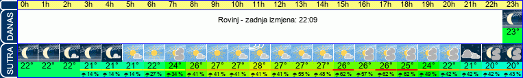 vrijeme