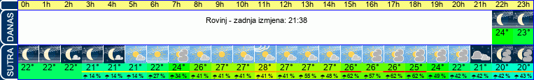 vrijeme