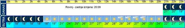 vrijeme