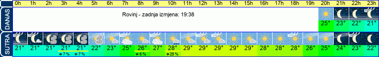 vrijeme