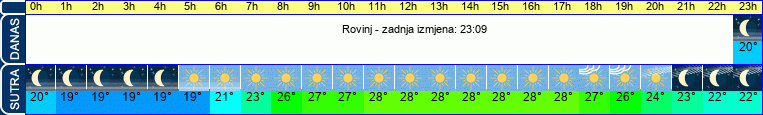 vrijeme