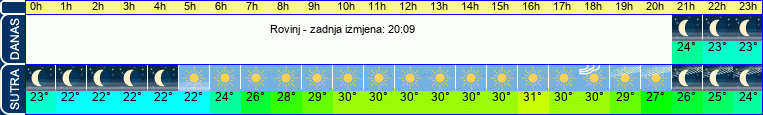 vrijeme