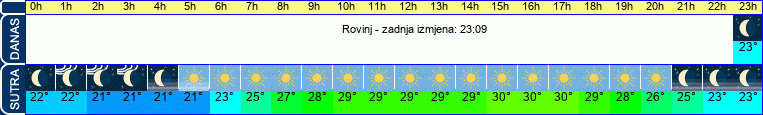vrijeme