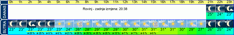 vrijeme