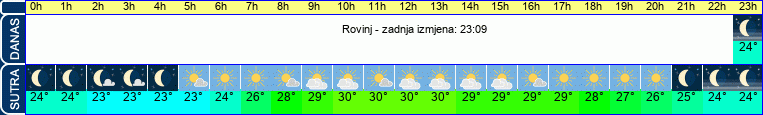 vrijeme