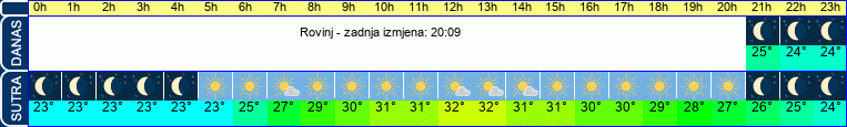 vrijeme