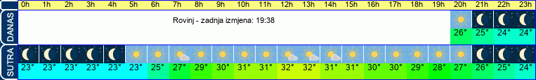 vrijeme