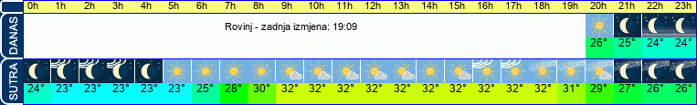 vrijeme