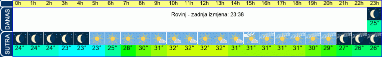 vrijeme