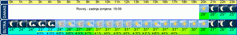 vrijeme