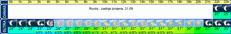 vrijeme