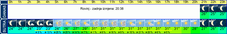 vrijeme