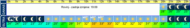vrijeme