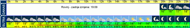 vrijeme