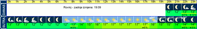 vrijeme